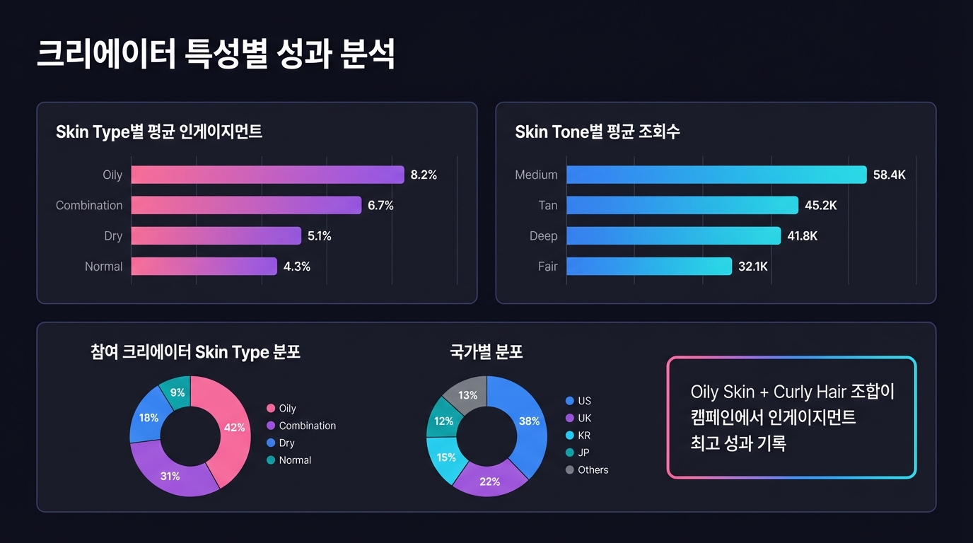 크리에이터 특성 데이터 활용