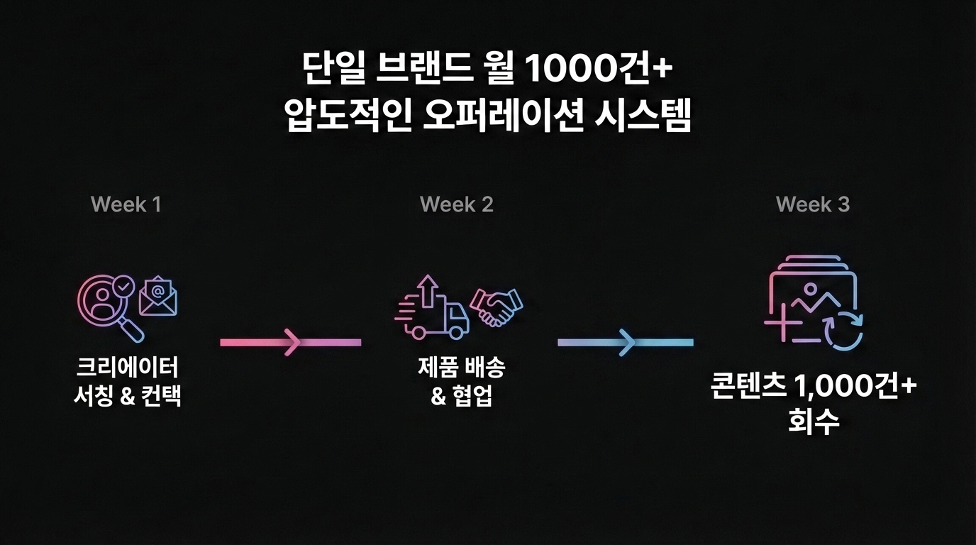 단일 브랜드 월 1000건+ 압도적인 오퍼레이션 시스템